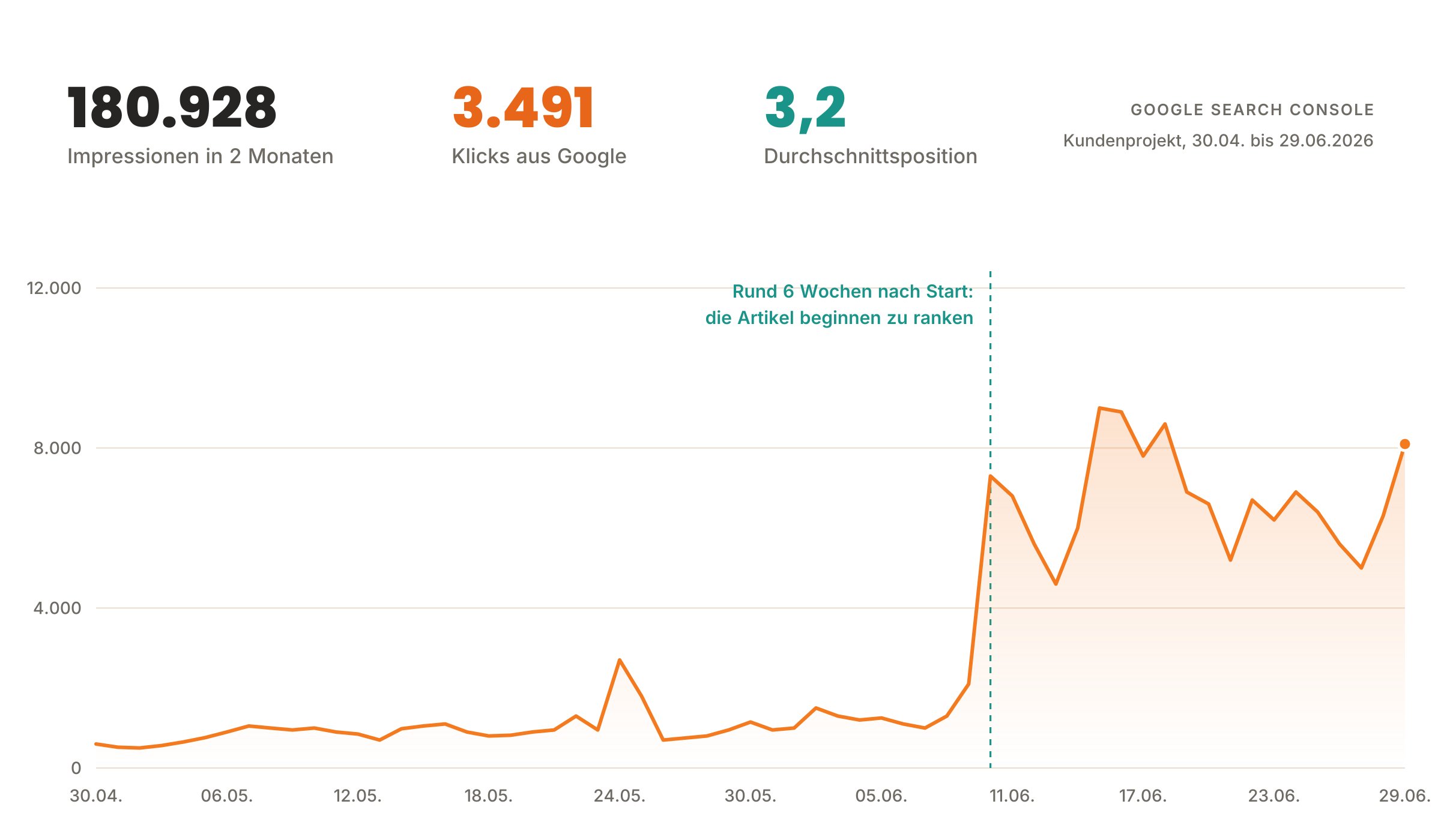 Google-Search-Console-Kurve eines Kundenprojekts: Die täglichen Impressionen springen rund sechs Wochen nach dem Start der Blog Machine von rund 1.000 auf 5.000 bis 9.000